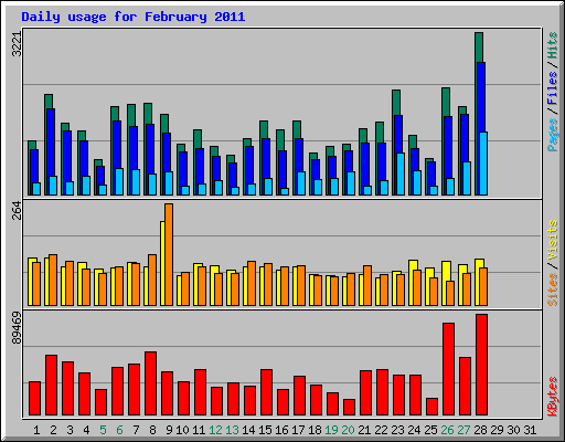 Daily usage for February 2011